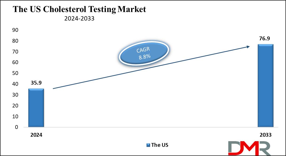 The US Cholesterol Testing Market Growth Analysis