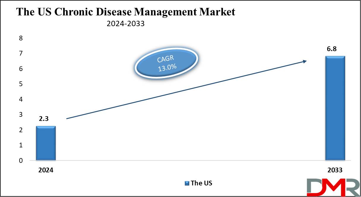 The US Chronic Disease Management Market Growth Analysis