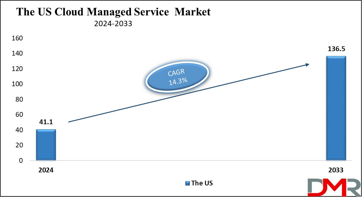 The US Cloud Managed Service Market Growth Analysis