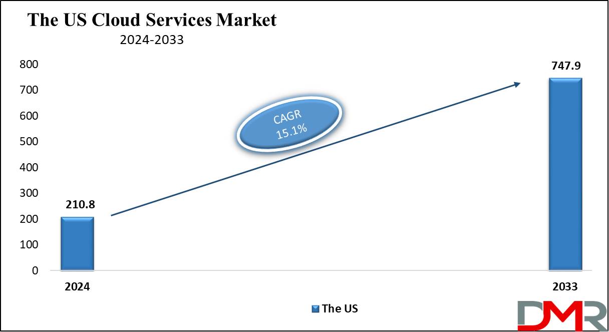 The US Cloud Services Market Growth Analysis