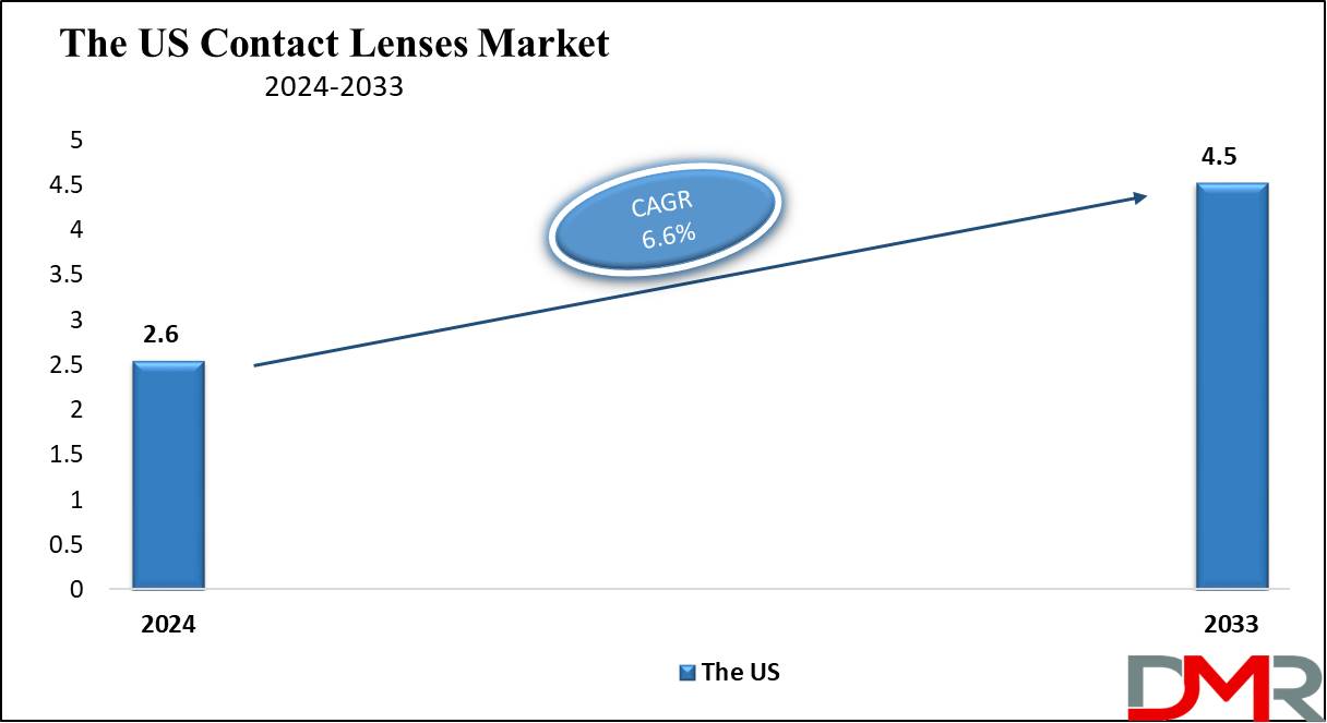 The US Contact Lenses Market Growth Analysis