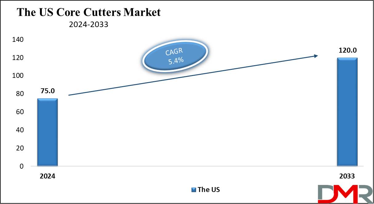 The US Core Cutters Market Growth Analysis