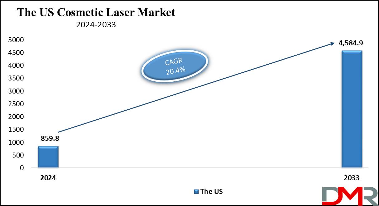 The US Cosmetic Laser Market Growth Analysis