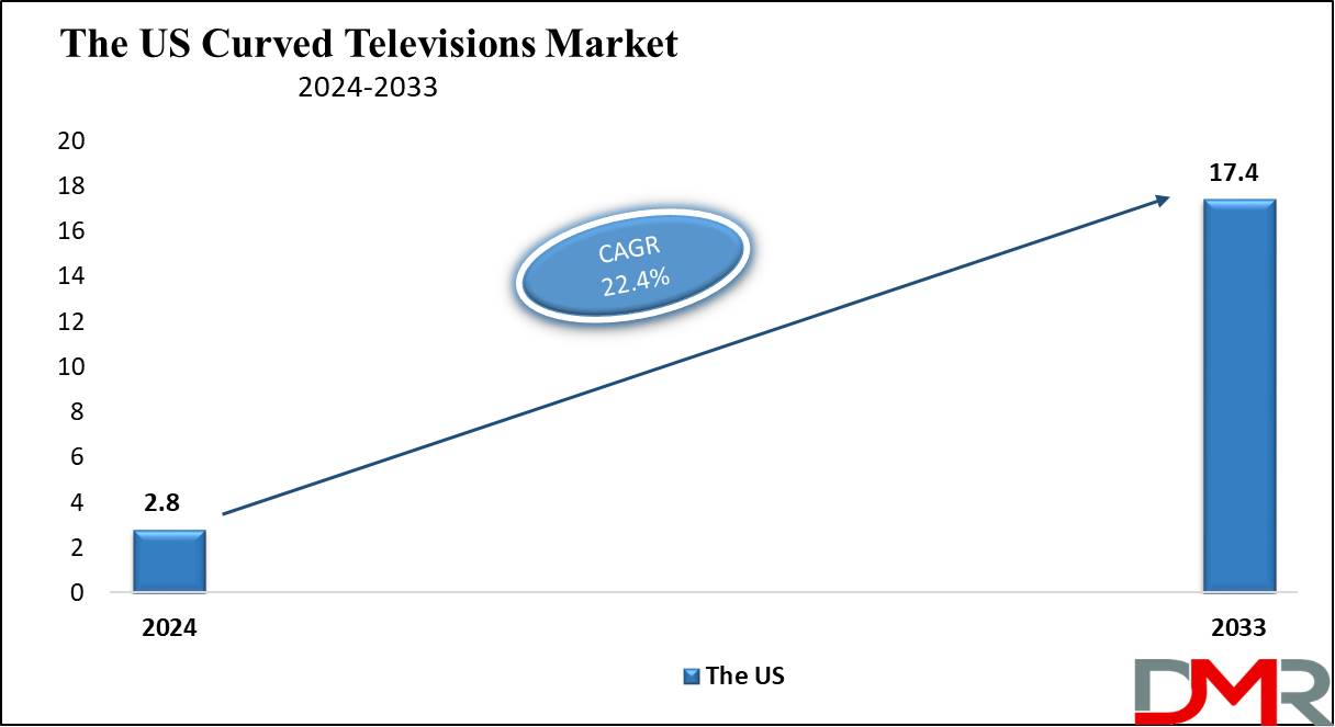 The US Curved Televisions Market Growth Analysis