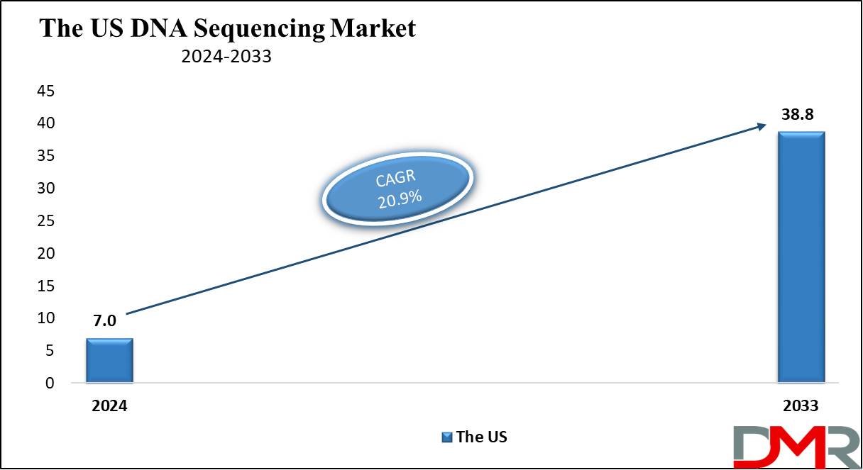 The US DNA Sequencing Market Growth Analysis