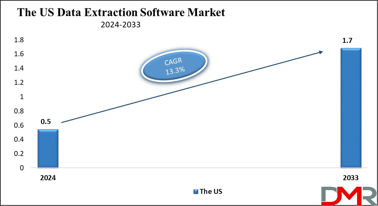 The US Data Extraction Software Market Growth Analysis