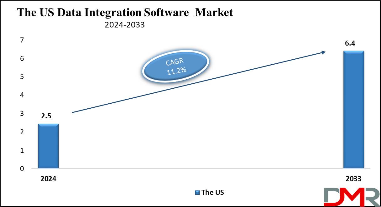 The US Data Integration Software Market Growth Analysis