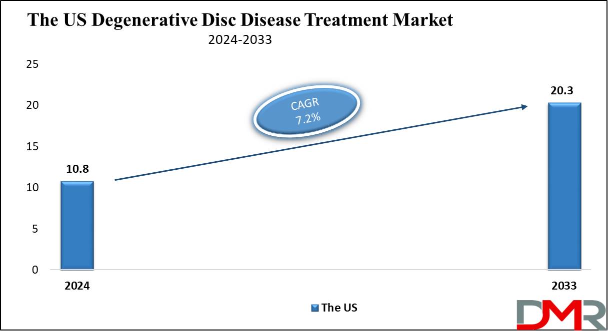 The US  Degenerative Disc Disease Treatment Market Growth Analysis