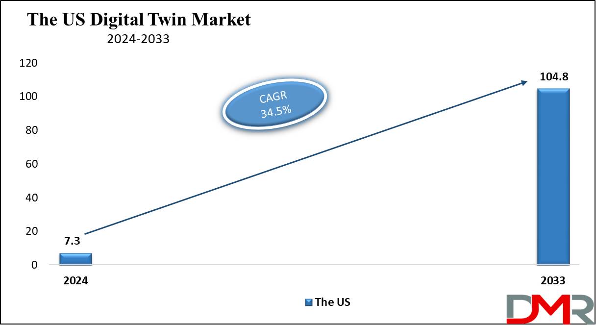 The US Digital Twins Market Growth Analysis