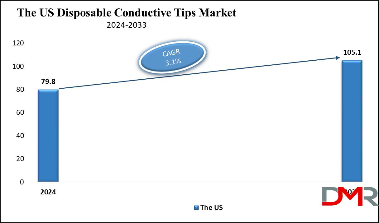 The US Disposable Conductive Tips Market Growth Analysis