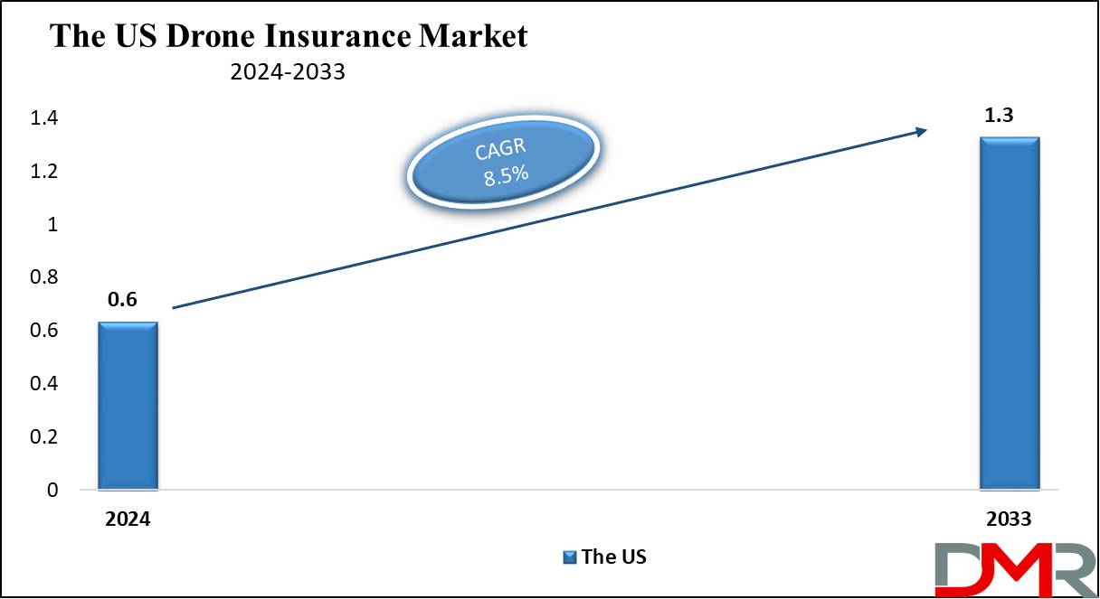 The US Drone Insurance Market Growth Analysis