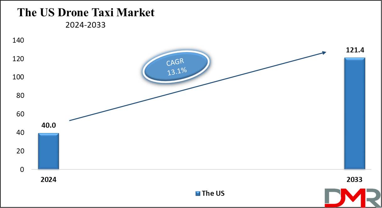 U.S Autonomous Vehicles Market Growth Analysis