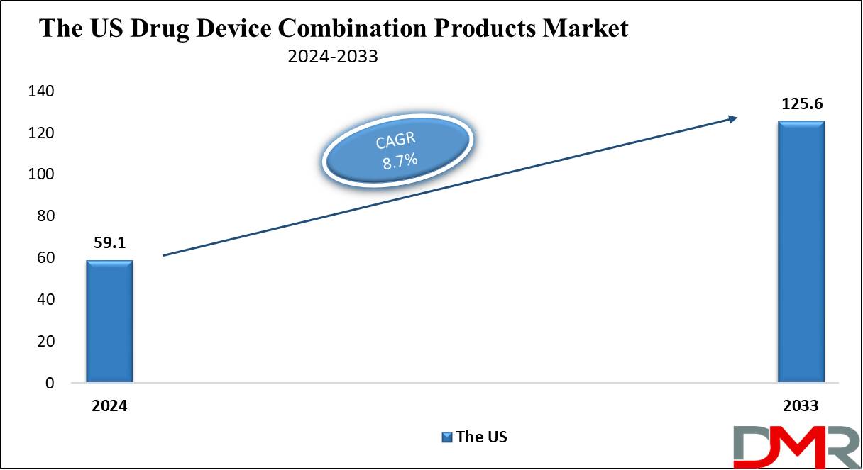 The US Drug-Device Combination Products Market Growth Analysis