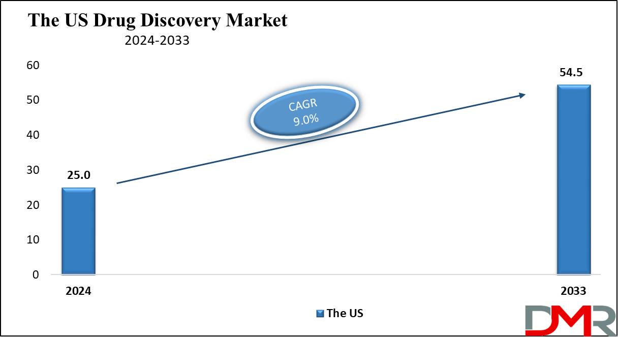 The US Drug Discovery Market Growth Analysis