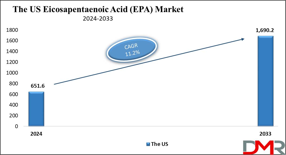 The US  Eicosapentaenoic Acid (EPA) Market Growth Analysis