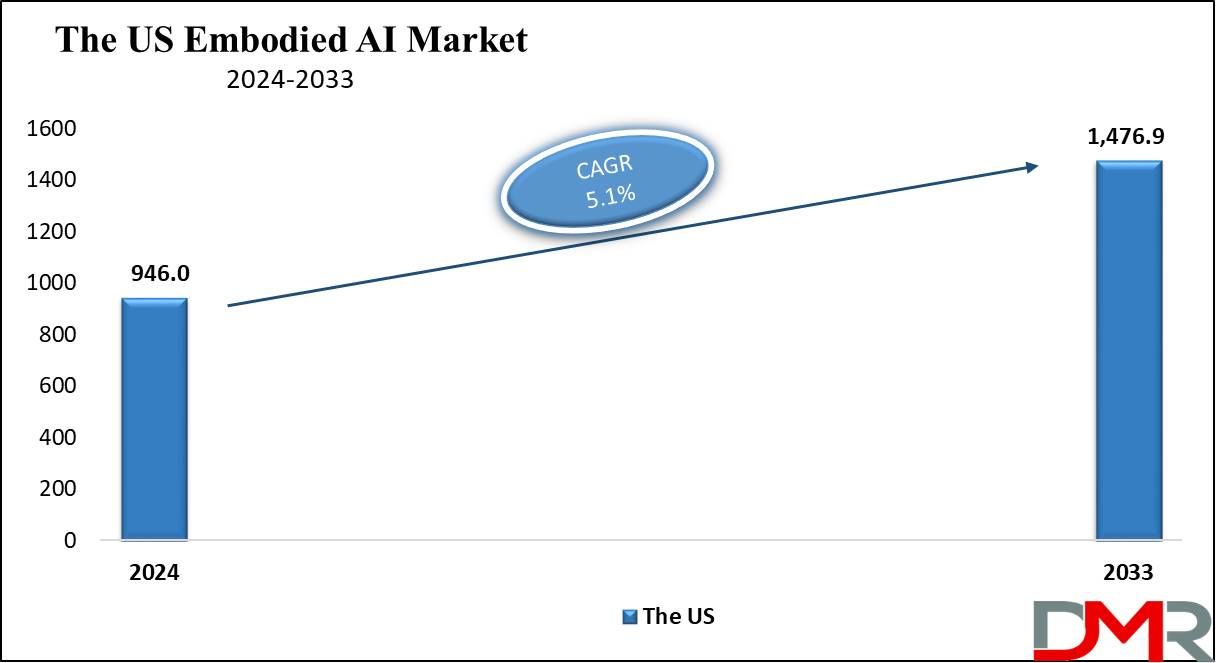 The US Embodied AI Market Growth Analysis