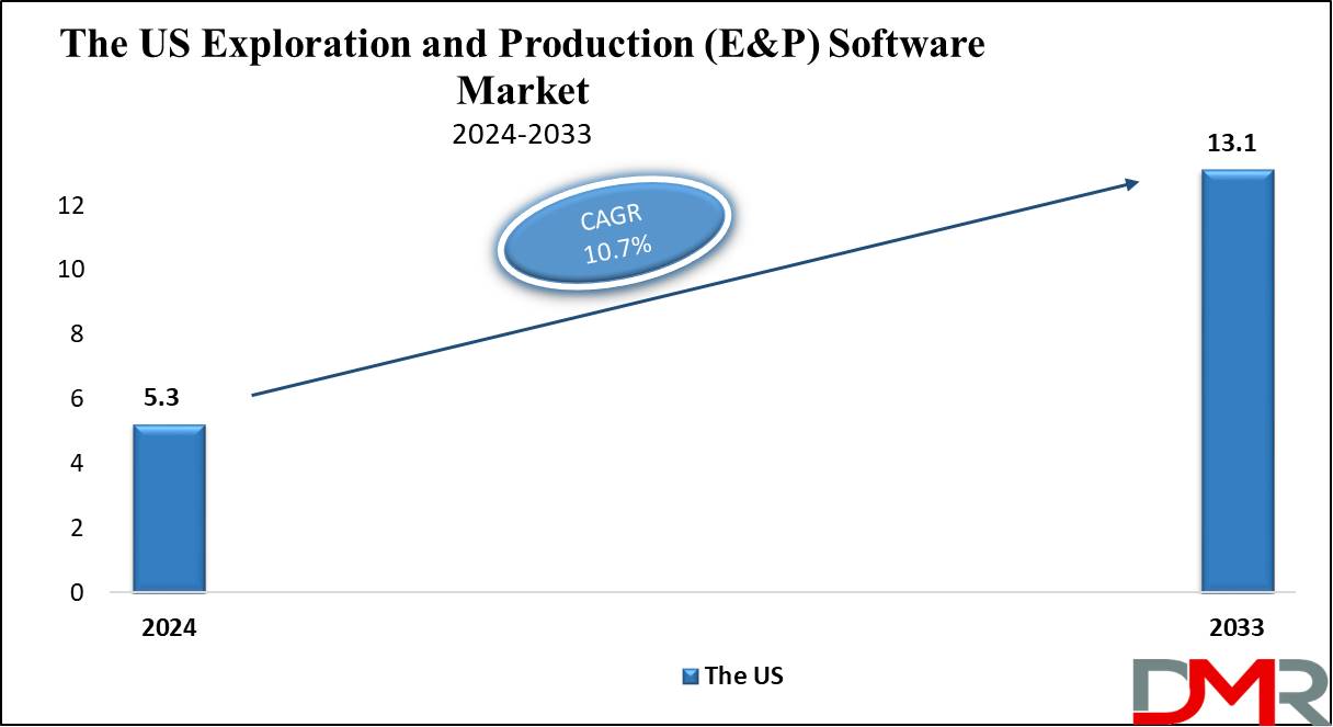 Global Exploration and Production (E&P) Software Market Growth Analysis