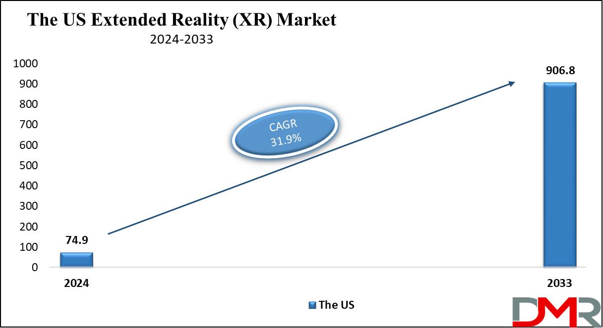 The US Extended Reality Market Growth Analysis