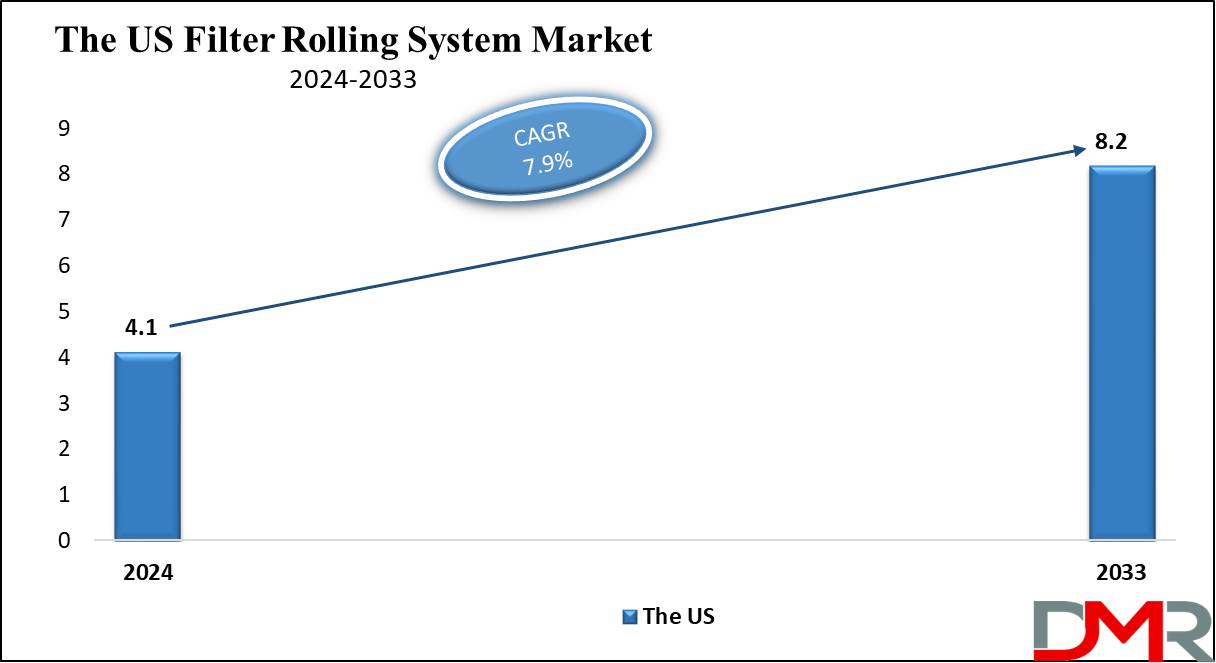 The US Filter Rolling System Market Growth Analysis