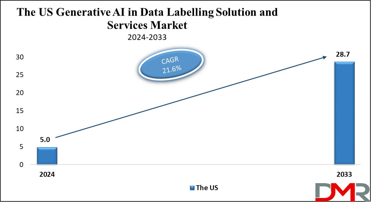 The US Generative AI in Data Labeling Solution and Services Market Growth Analysis