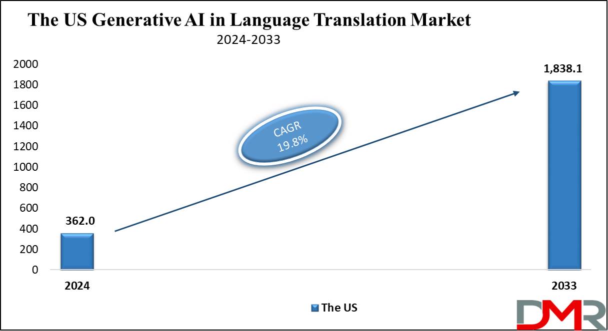 The US  Generative AI in Language Translation Market Growth Analysis