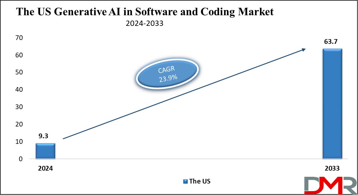 The US  Generative AI in Software and Coding Market Growth Analysis