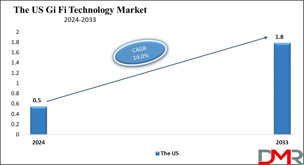 The US Global Gi-Fi Technology Market Growth Analysis