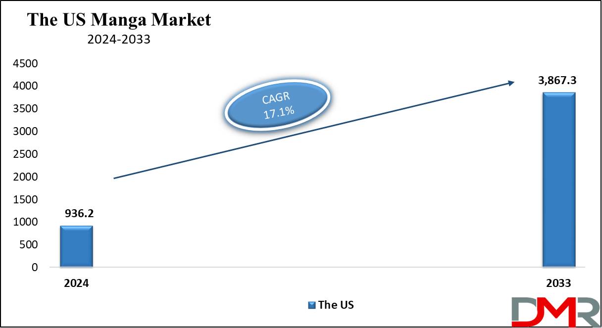 The US Global Manga Market Growth Analysis