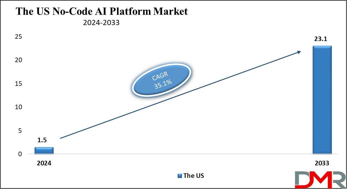 The US No-Code AI Platform Market Growth Analysis