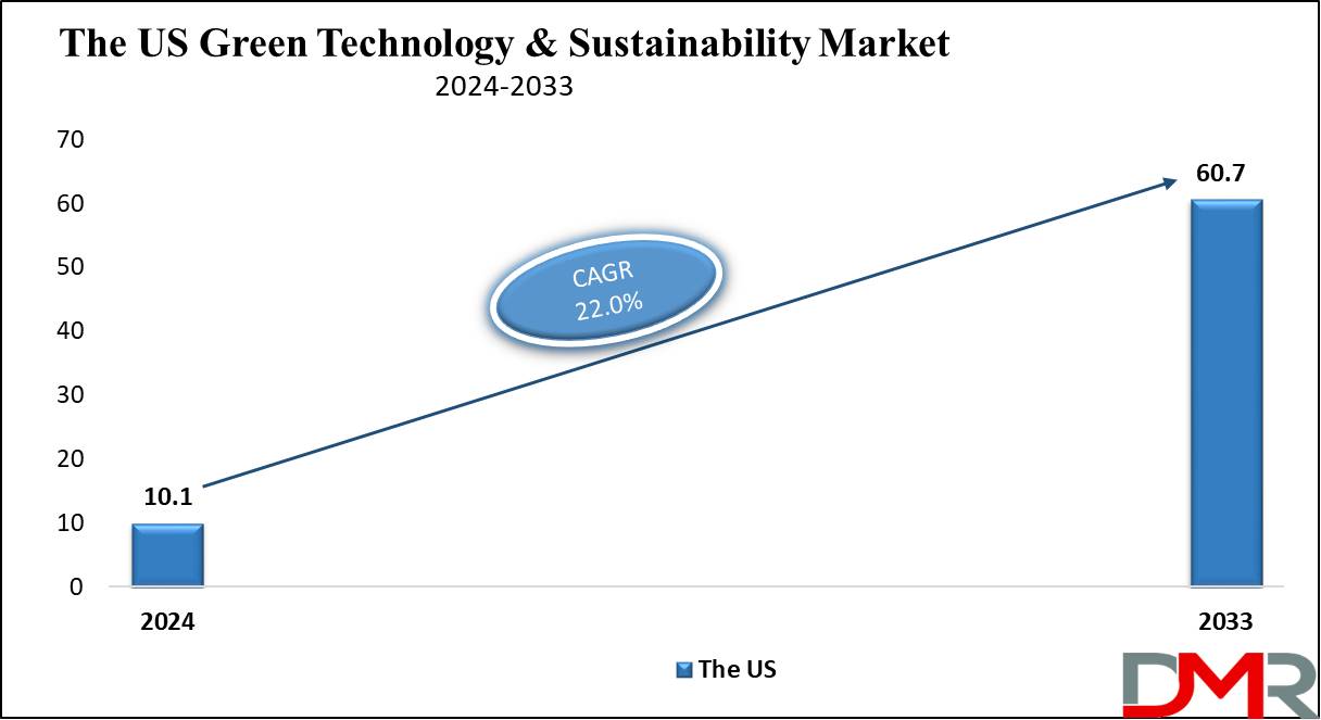 The US Green Technology & Sustainability Market Growth Analysis