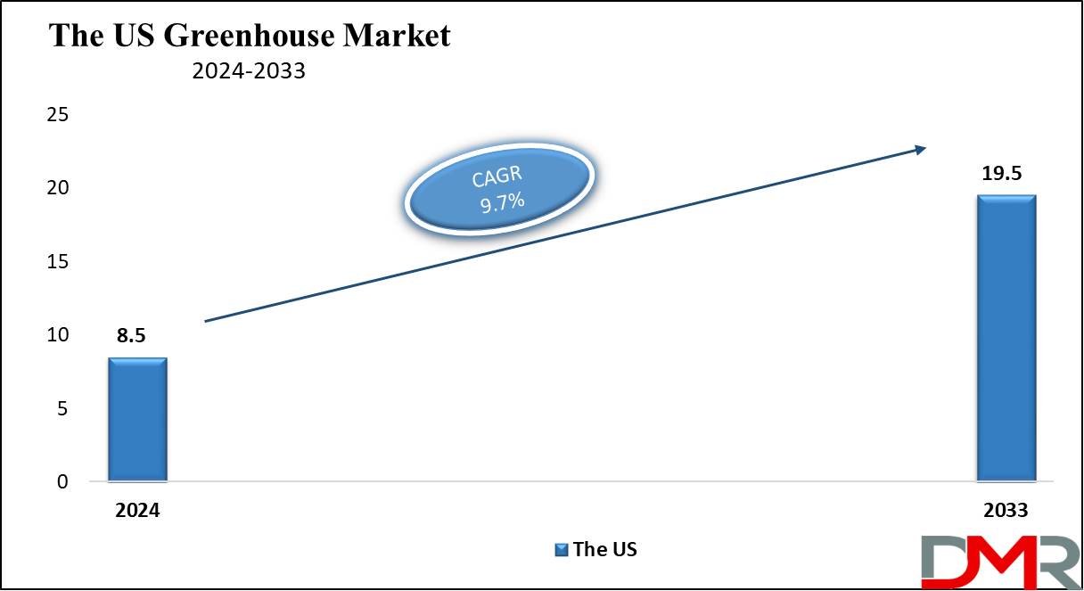 The US Greenhouse Market Growth Analysis