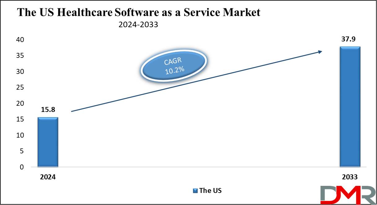 The US Healthcare Software as a Service Market Growth Analysis