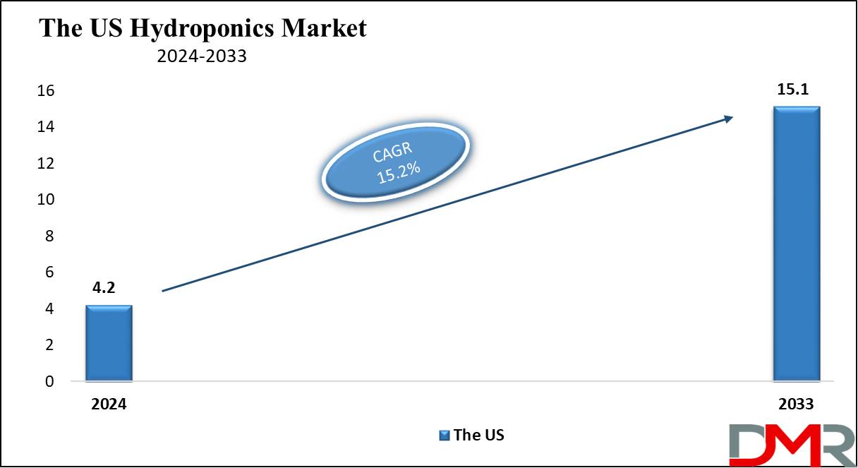 The US Hydroponics Market Growth Analysis