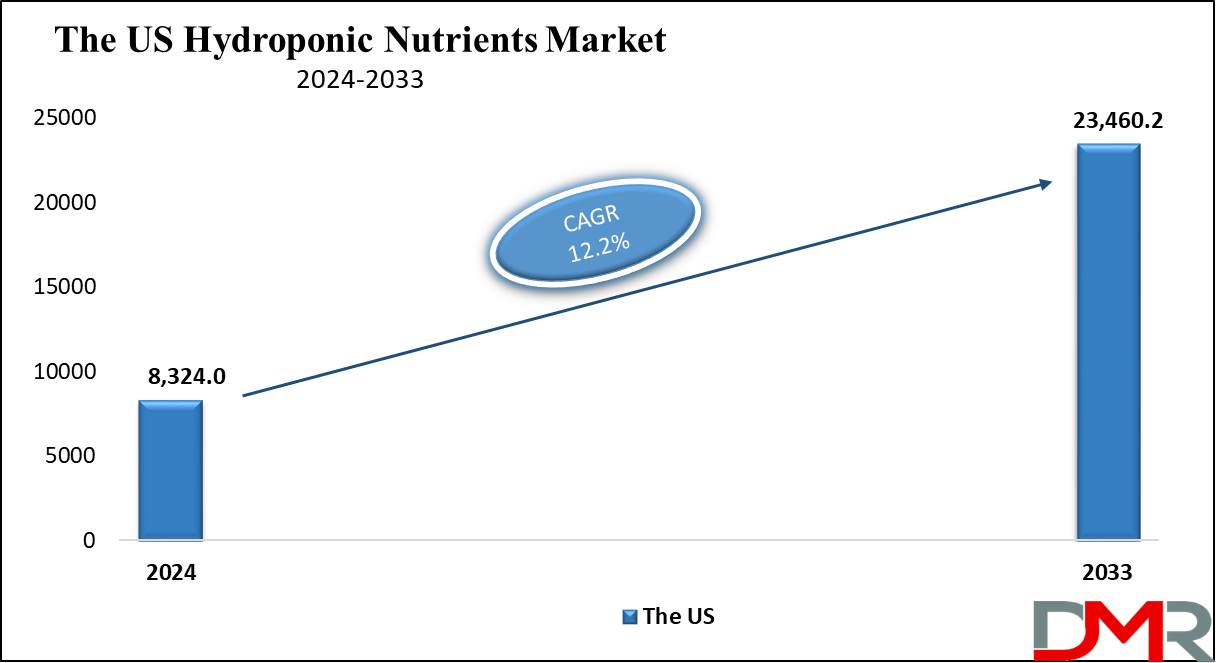 The US Hydroponics Nutrients Market Growth Analysis