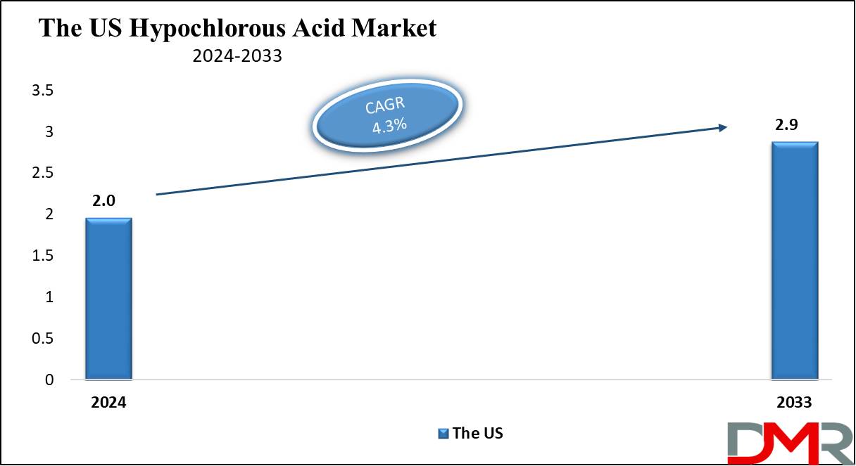 The US Hypochlorous Acid Market Growth Analysis