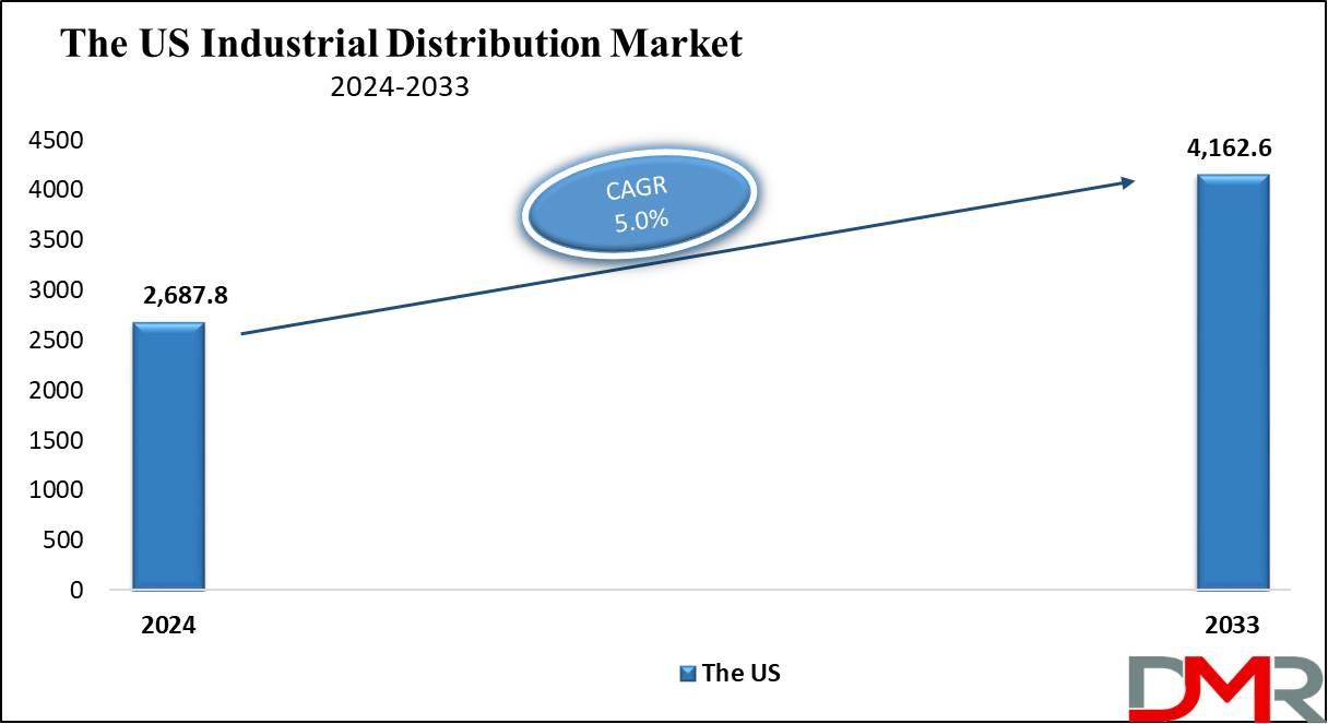 The US Industrial Distribution Market Growth Analysis