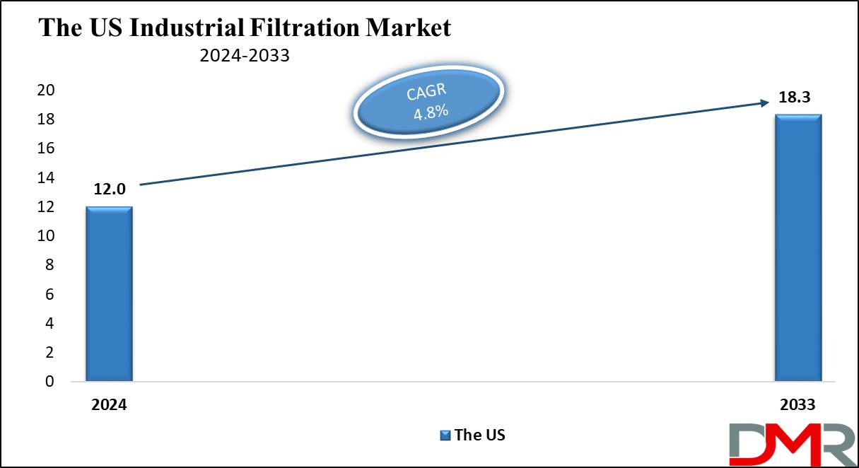 The US Industrial Filtration Market Growth Analysis