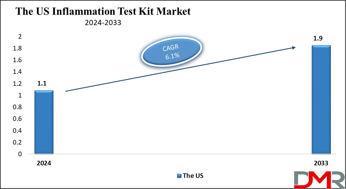 The US Inflammation Test Kit Market Growth Analysis