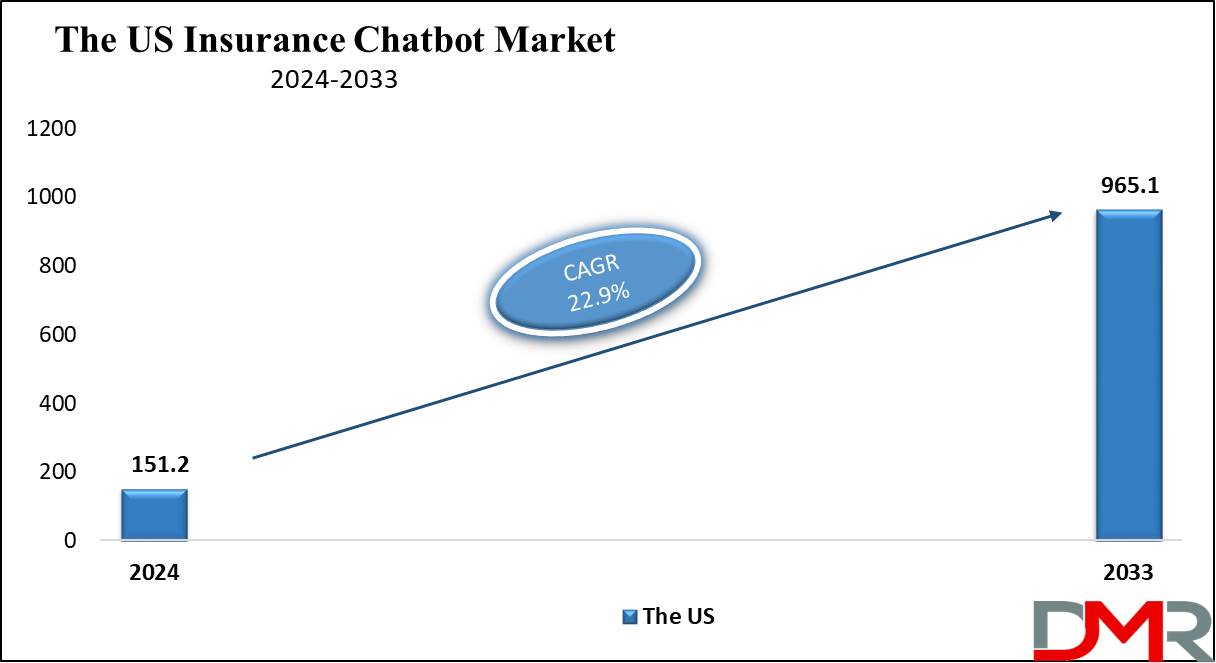 The US Insurance Chatbot Market Growth Analysis