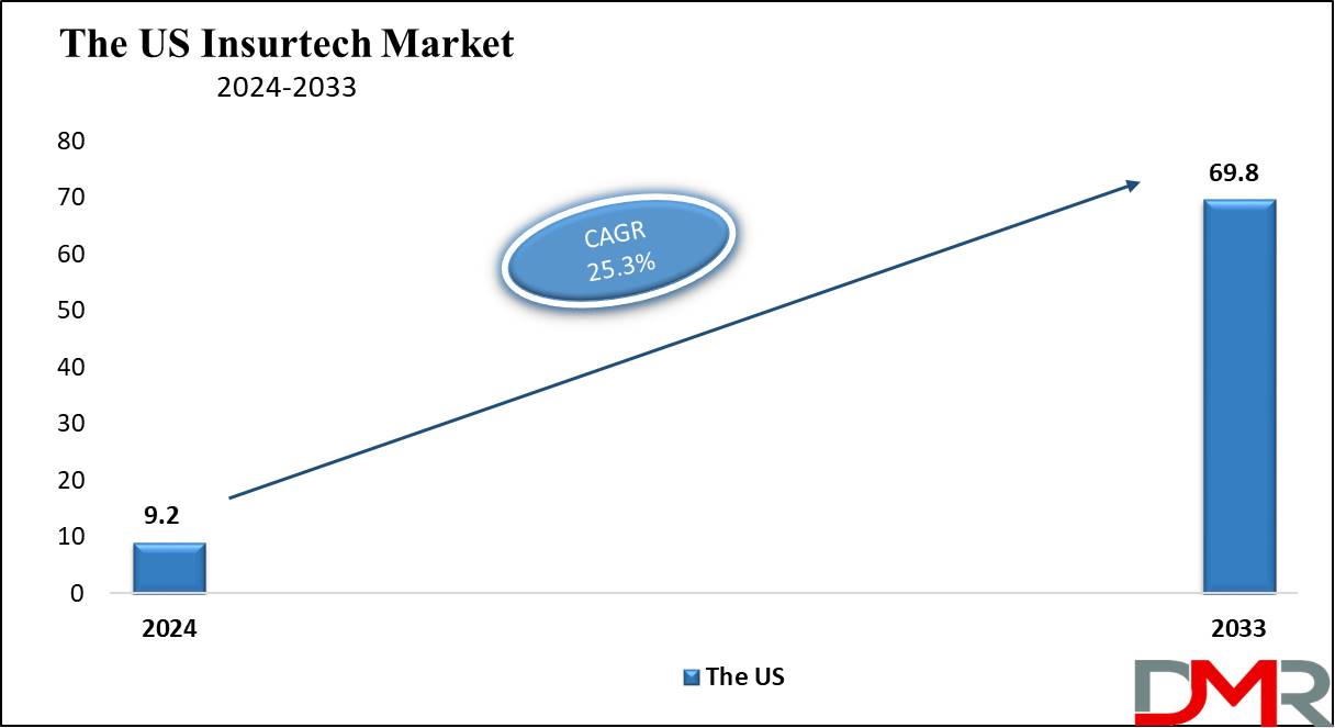 The US Insurtech Market Growth Analysis