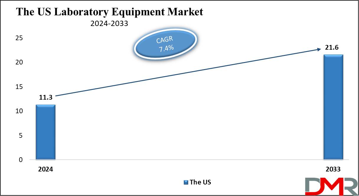 The US Laboratory Equipment Market Growth Analysis