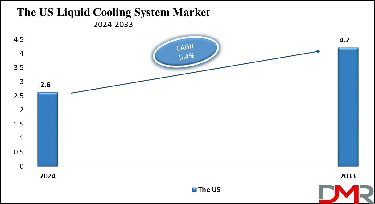 The US Liquid Cooling System Market Growth Analysis