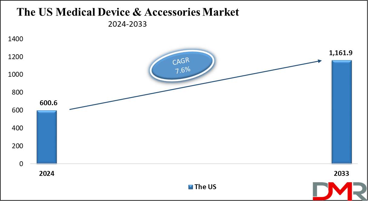 The US Medical Device & Accessories Market Growth Analysis