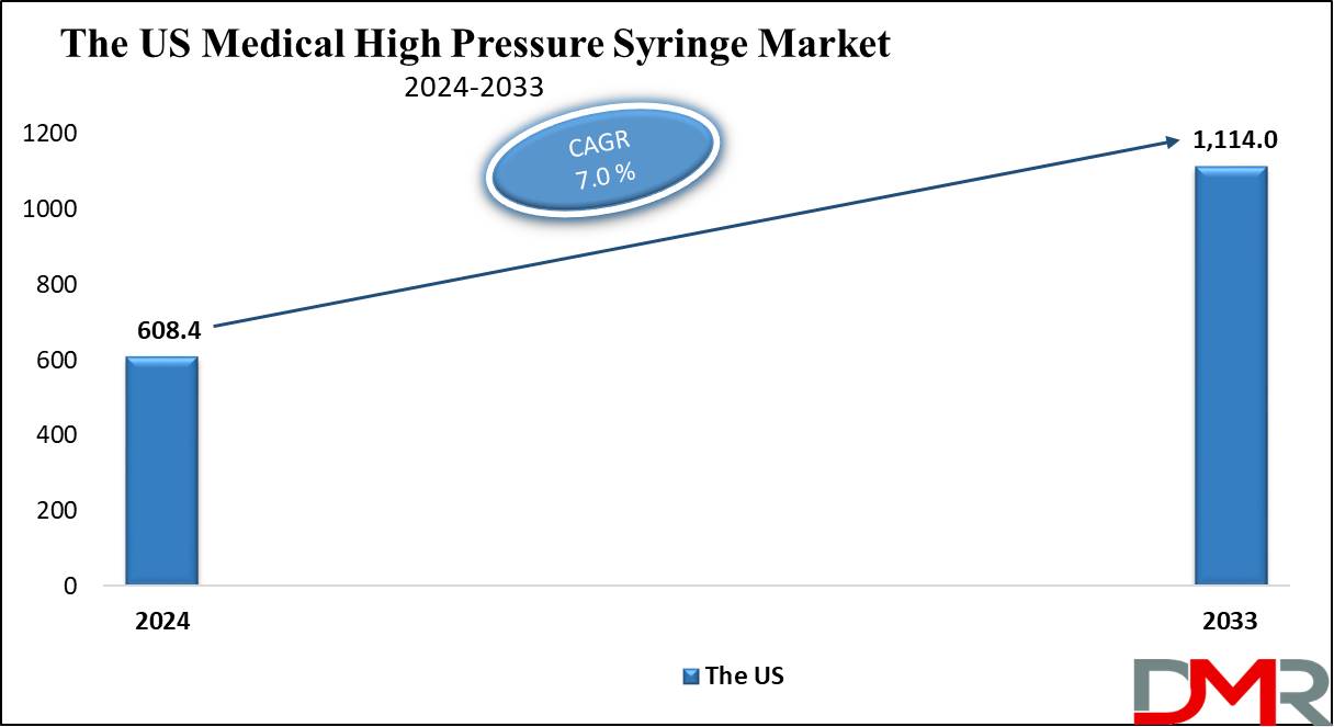 The US Medical High-Pressure Syringe Market Growth Analysis