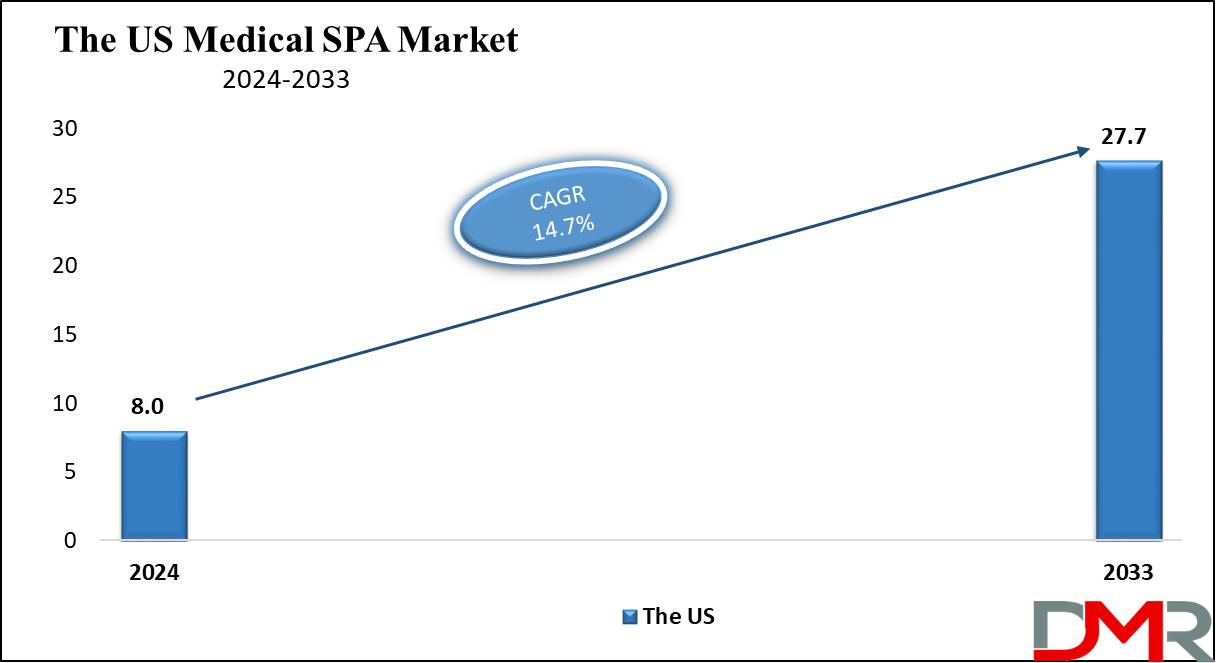 The US Medical SPA Market Growth Analysis