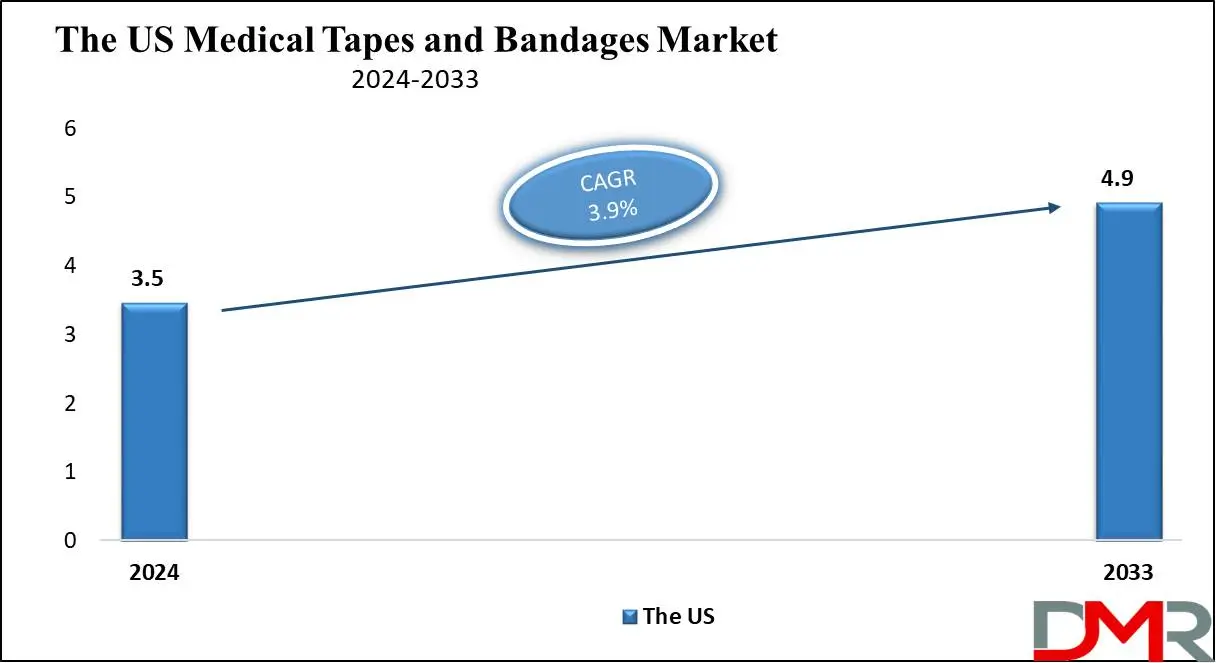 The US Medical Tapes and Bandages Market Growth Analysis