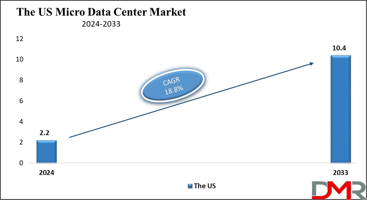 Global Micro Data Center Market   Analysis