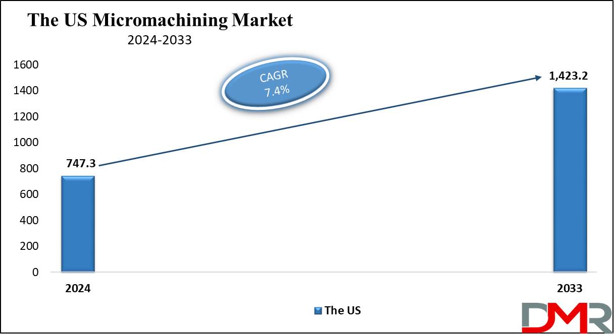 The US Micromachining Market Growth Analysis