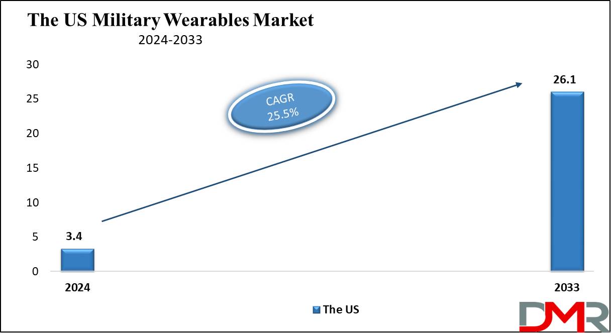 The US Military Wearables Market Growth Analysis