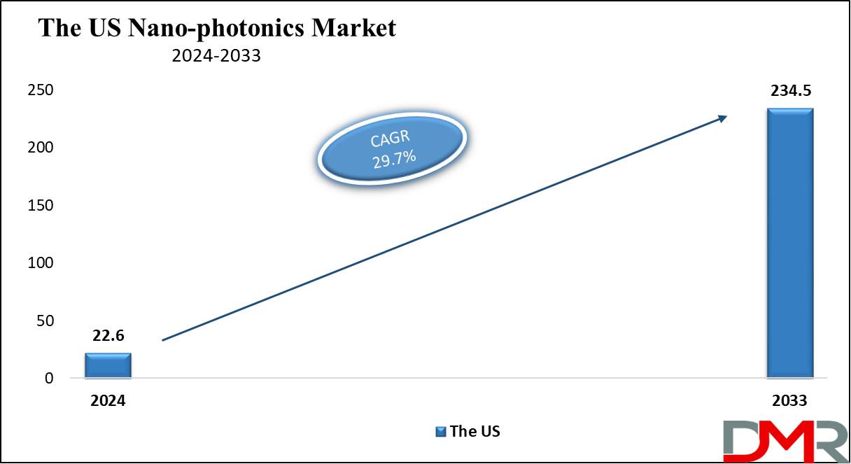 The US Nano-photonics Market Growth Analysis